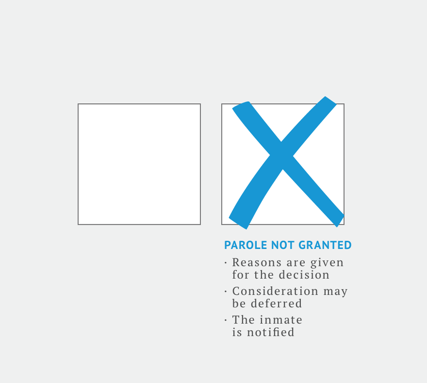 Si no se concede la libertad condicional, se dan las razones de la decisión, se puede diferir la consideración y se notifica al recluso.