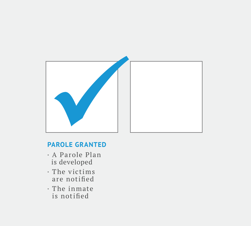 Si se concede la libertad condicional, se elabora un plan de libertad condicional, se notifica a las víctimas y luego se notifica al recluso.